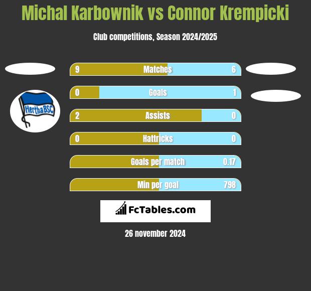 Michal Karbownik vs Connor Krempicki h2h player stats