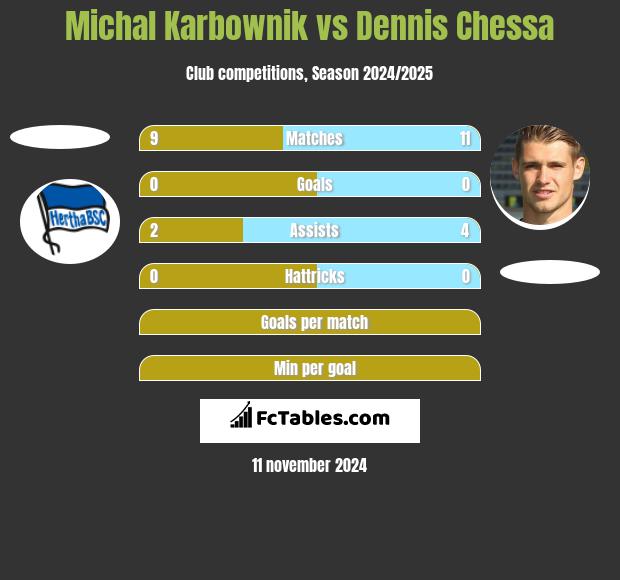 Michal Karbownik vs Dennis Chessa h2h player stats