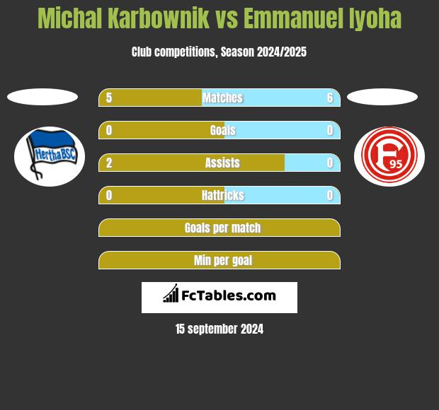 Michal Karbownik vs Emmanuel Iyoha h2h player stats