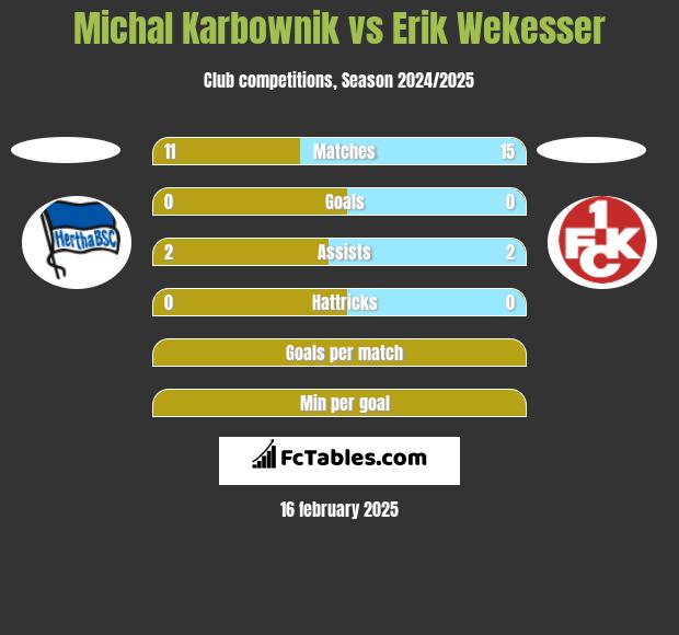 Michal Karbownik vs Erik Wekesser h2h player stats