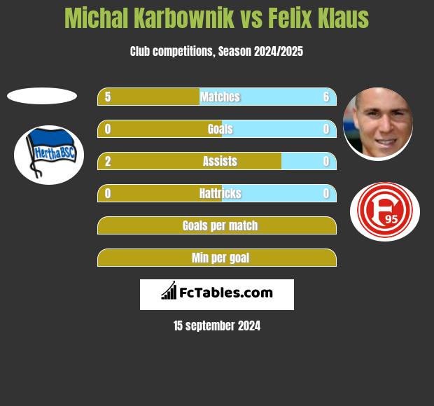 Michal Karbownik vs Felix Klaus h2h player stats