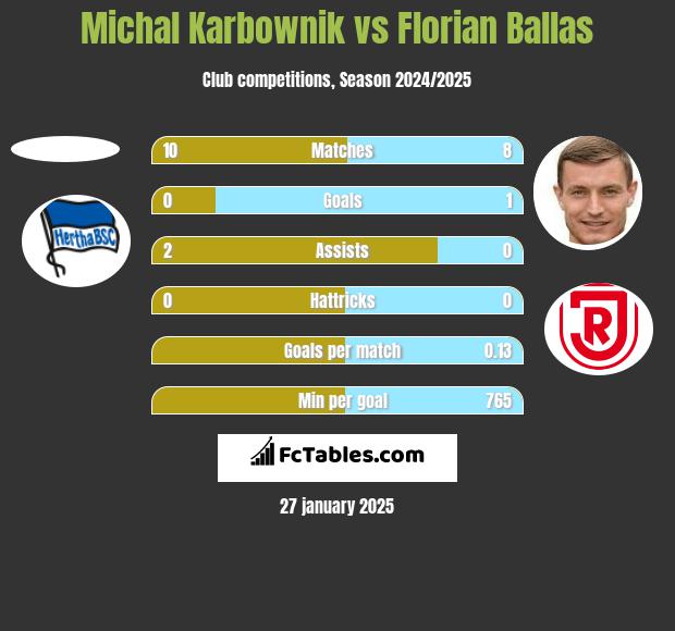 Michal Karbownik vs Florian Ballas h2h player stats