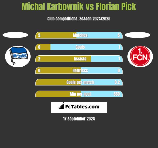 Michal Karbownik vs Florian Pick h2h player stats