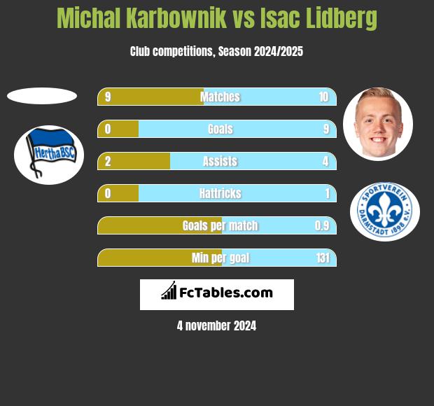 Michal Karbownik vs Isac Lidberg h2h player stats