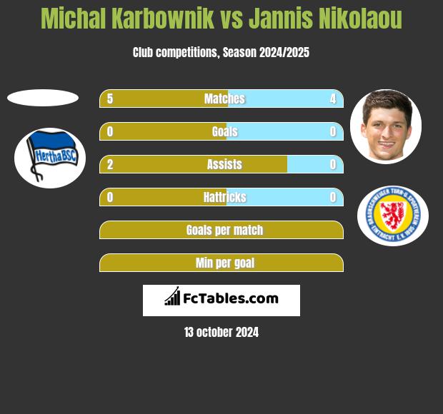 Michal Karbownik vs Jannis Nikolaou h2h player stats