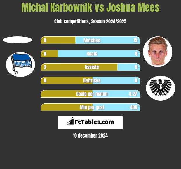 Michal Karbownik vs Joshua Mees h2h player stats