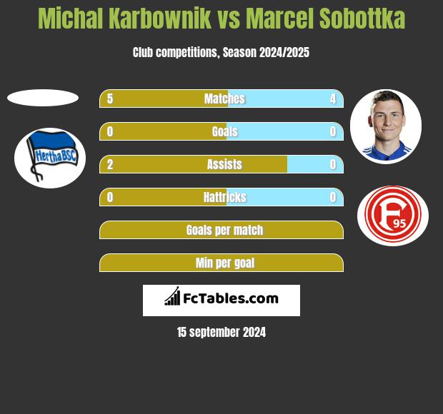 Michal Karbownik vs Marcel Sobottka h2h player stats