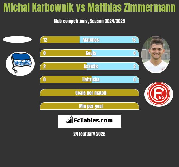 Michal Karbownik vs Matthias Zimmermann h2h player stats