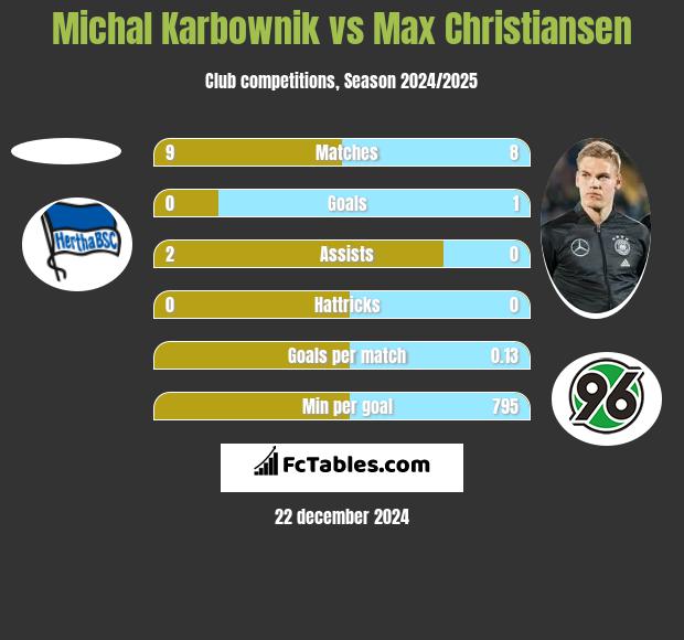 Michal Karbownik vs Max Christiansen h2h player stats