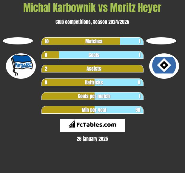 Michal Karbownik vs Moritz Heyer h2h player stats