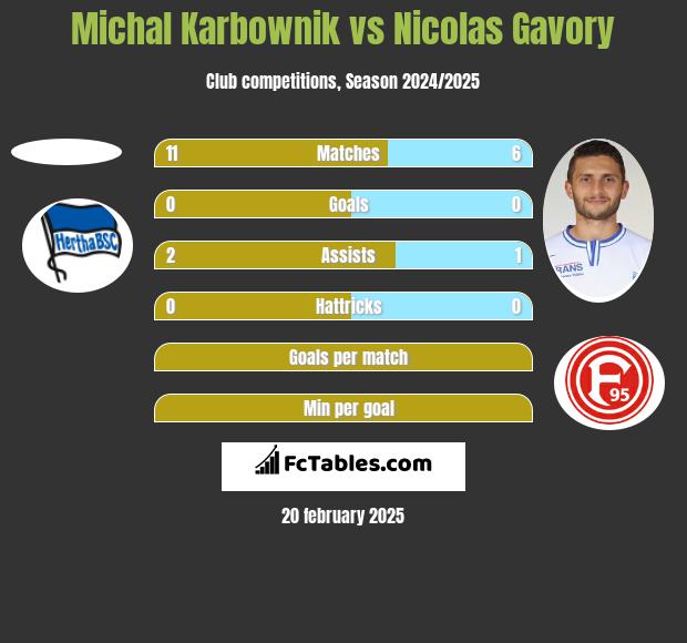 Michal Karbownik vs Nicolas Gavory h2h player stats