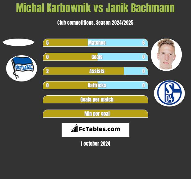 Michal Karbownik vs Janik Bachmann h2h player stats