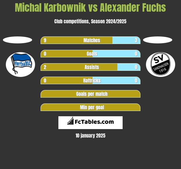 Michal Karbownik vs Alexander Fuchs h2h player stats