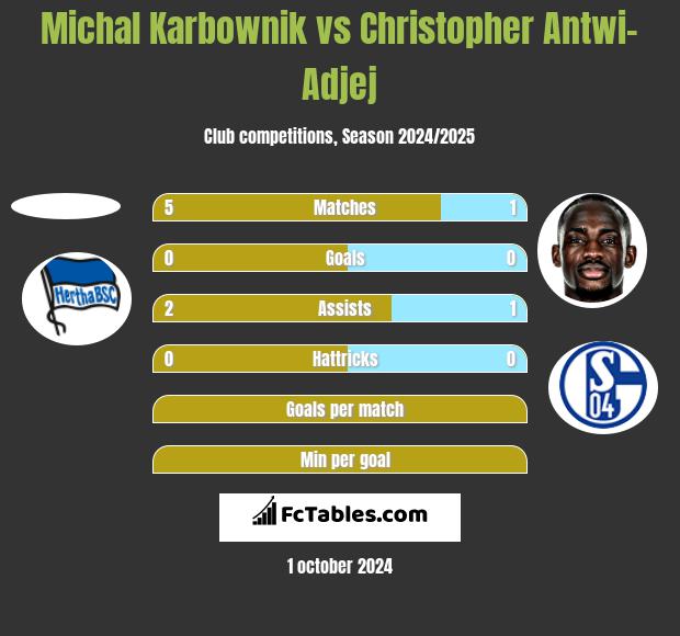 Michal Karbownik vs Christopher Antwi-Adjej h2h player stats