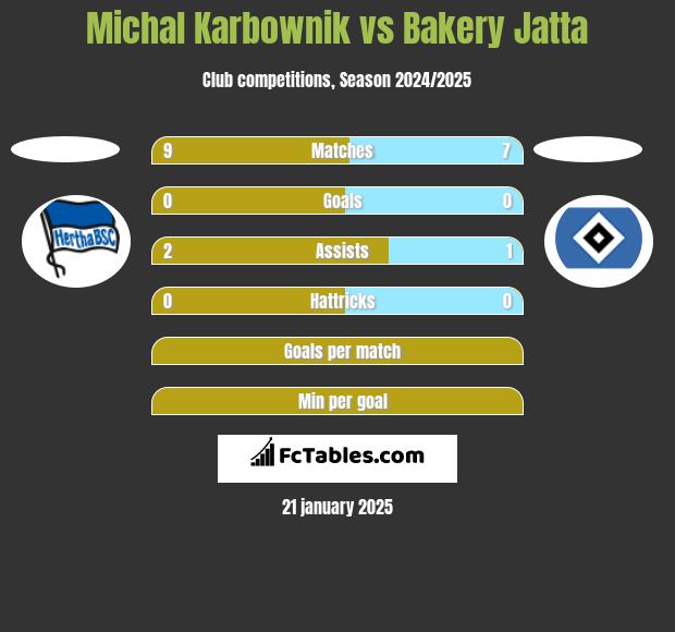 Michal Karbownik vs Bakery Jatta h2h player stats