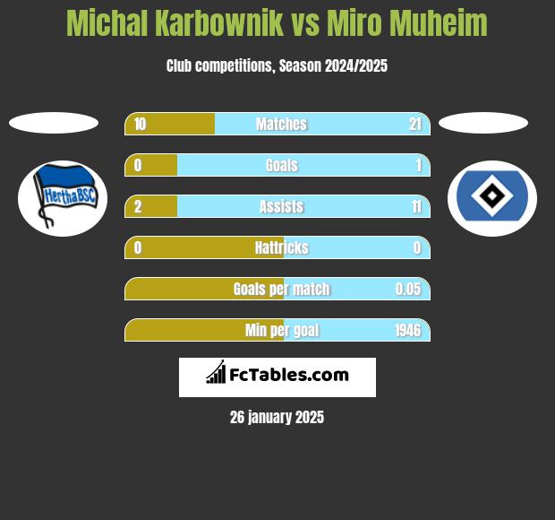 Michal Karbownik vs Miro Muheim h2h player stats