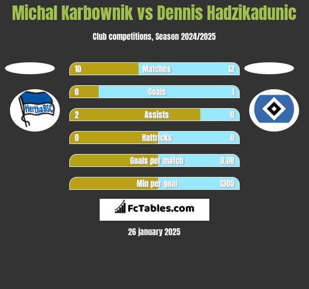 Michal Karbownik vs Dennis Hadzikadunic h2h player stats