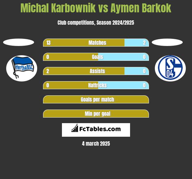 Michal Karbownik vs Aymen Barkok h2h player stats