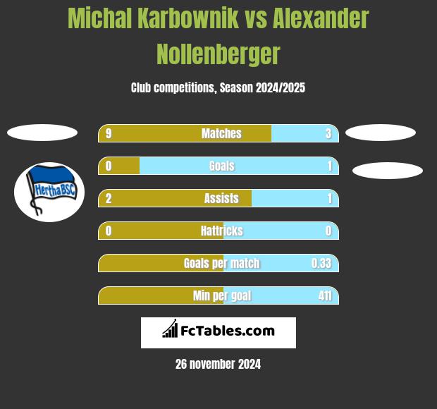 Michal Karbownik vs Alexander Nollenberger h2h player stats