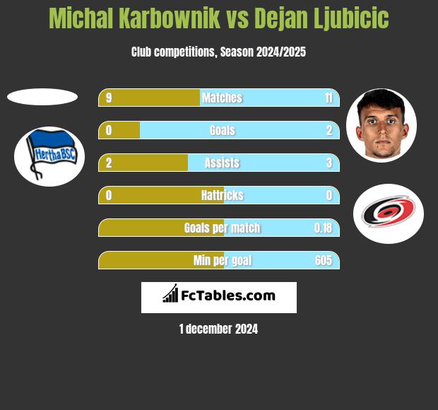 Michal Karbownik vs Dejan Ljubicic h2h player stats