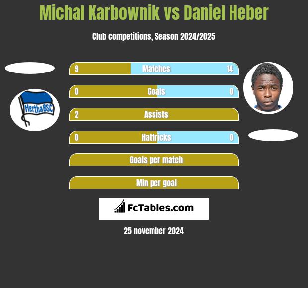 Michal Karbownik vs Daniel Heber h2h player stats