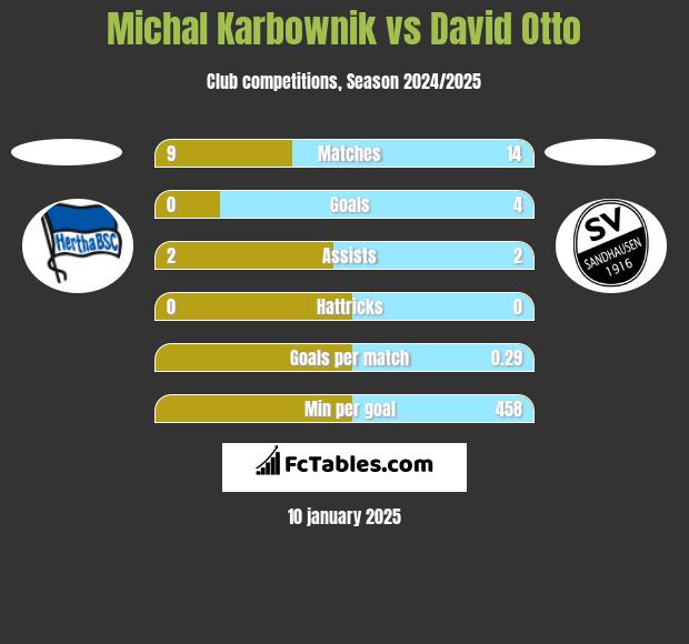 Michal Karbownik vs David Otto h2h player stats