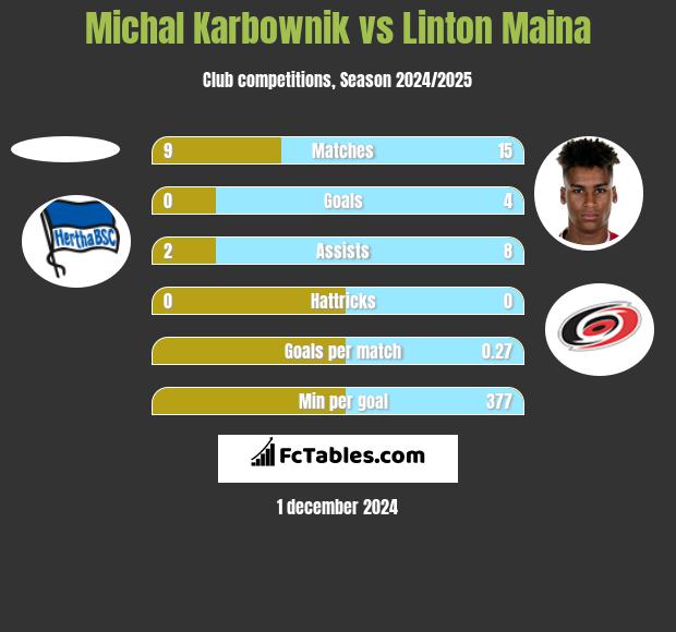 Michal Karbownik vs Linton Maina h2h player stats