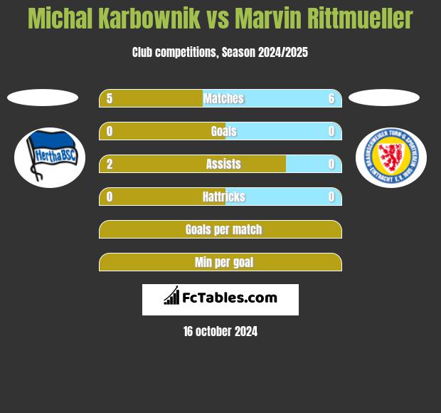 Michal Karbownik vs Marvin Rittmueller h2h player stats