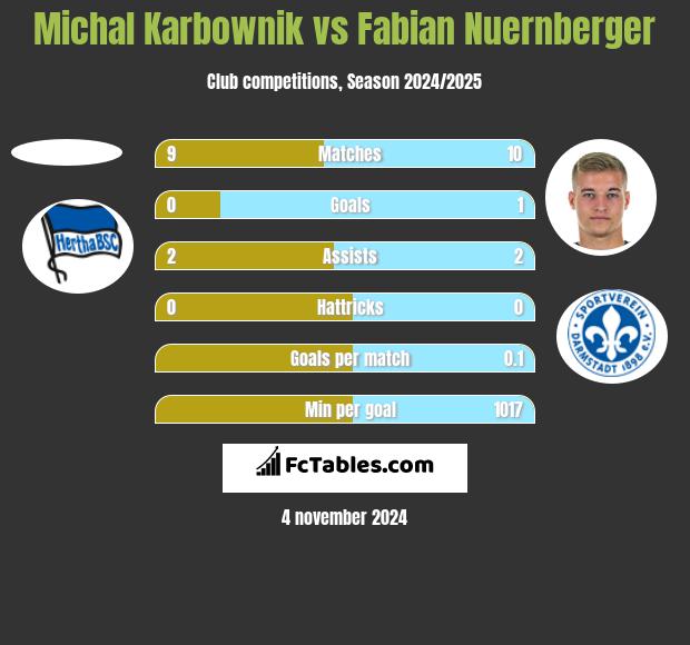 Michal Karbownik vs Fabian Nuernberger h2h player stats