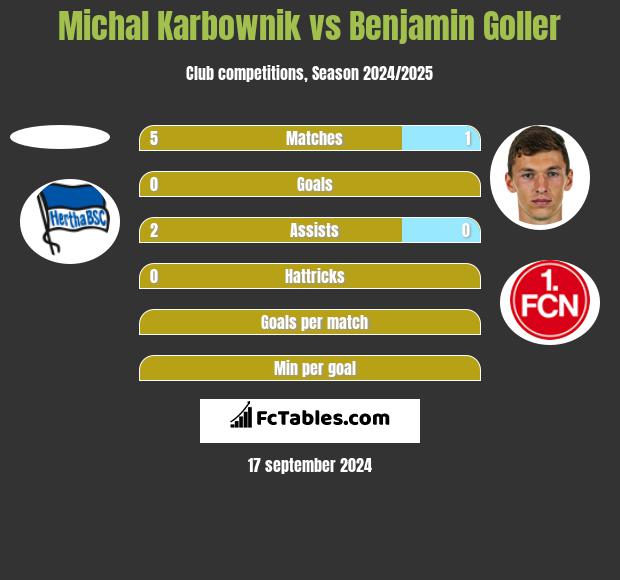 Michal Karbownik vs Benjamin Goller h2h player stats