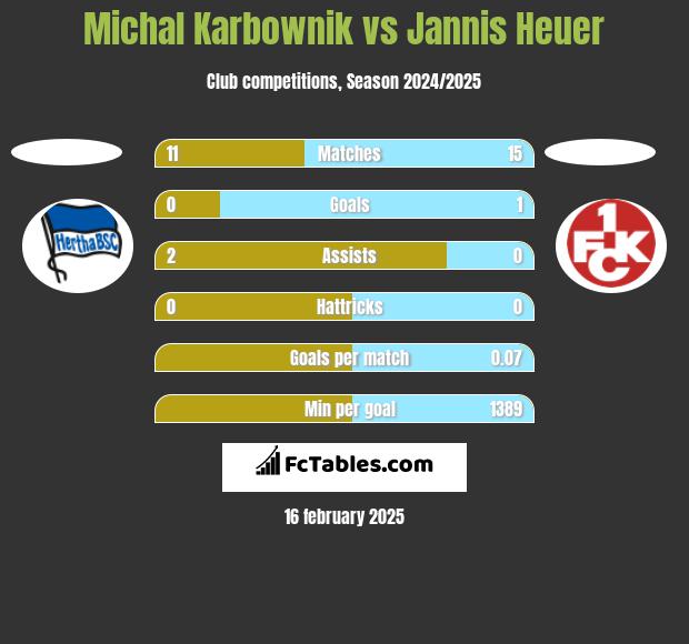 Michal Karbownik vs Jannis Heuer h2h player stats