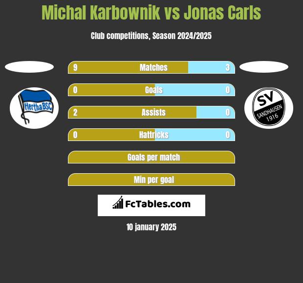 Michal Karbownik vs Jonas Carls h2h player stats