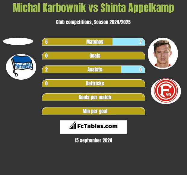 Michal Karbownik vs Shinta Appelkamp h2h player stats