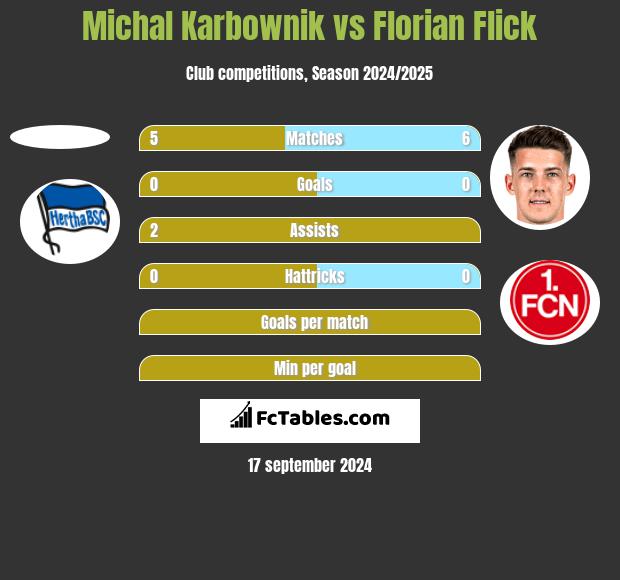 Michal Karbownik vs Florian Flick h2h player stats