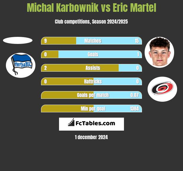 Michal Karbownik vs Eric Martel h2h player stats