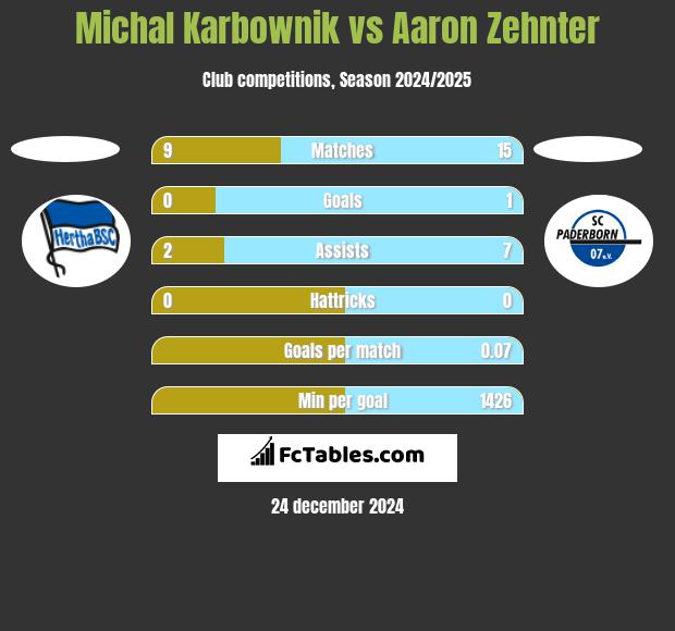 Michal Karbownik vs Aaron Zehnter h2h player stats