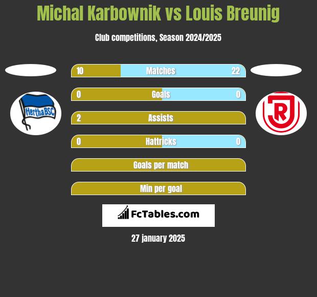 Michal Karbownik vs Louis Breunig h2h player stats