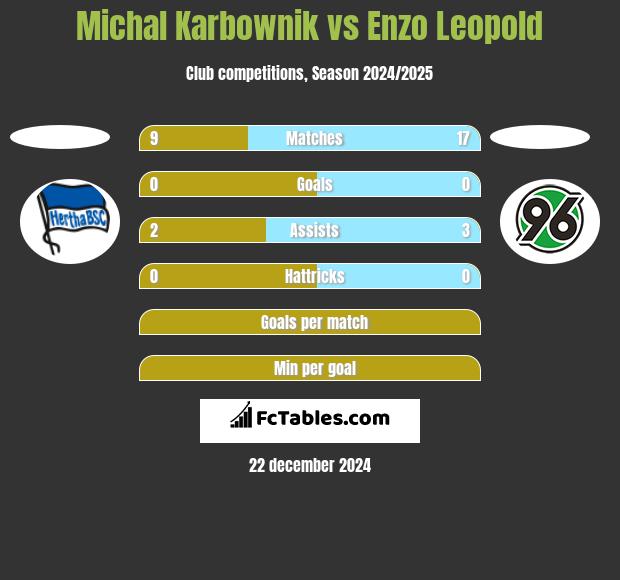 Michal Karbownik vs Enzo Leopold h2h player stats