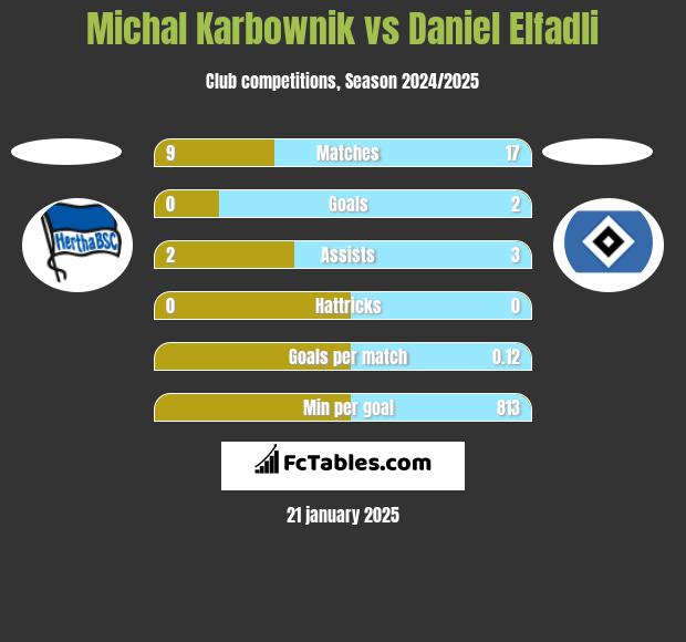 Michal Karbownik vs Daniel Elfadli h2h player stats