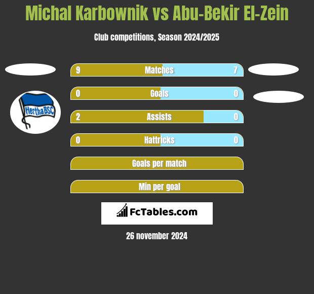 Michal Karbownik vs Abu-Bekir El-Zein h2h player stats