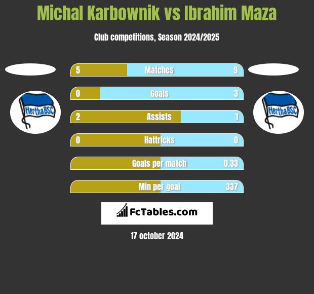 Michal Karbownik vs Ibrahim Maza h2h player stats