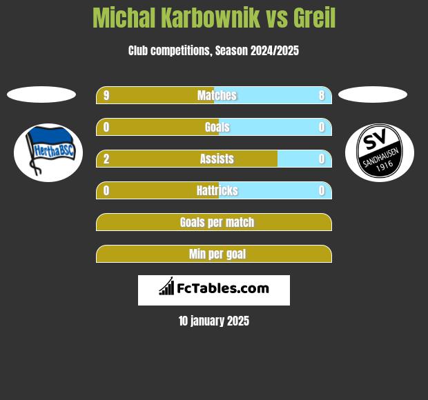 Michal Karbownik vs Greil h2h player stats