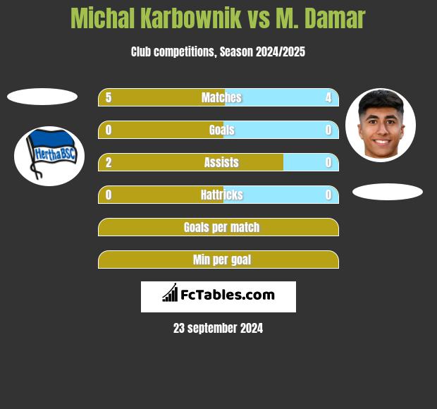 Michal Karbownik vs M. Damar h2h player stats