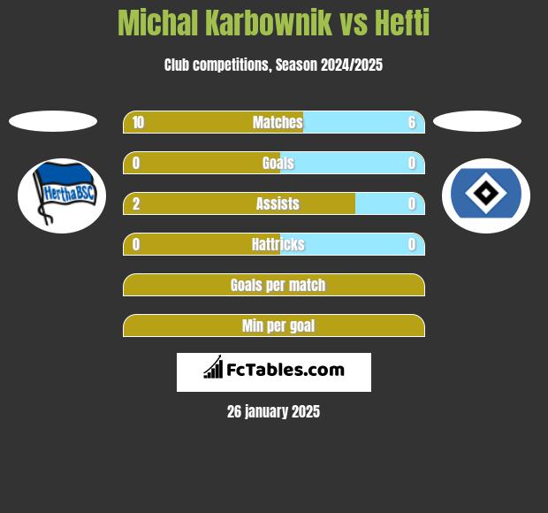 Michal Karbownik vs Hefti h2h player stats