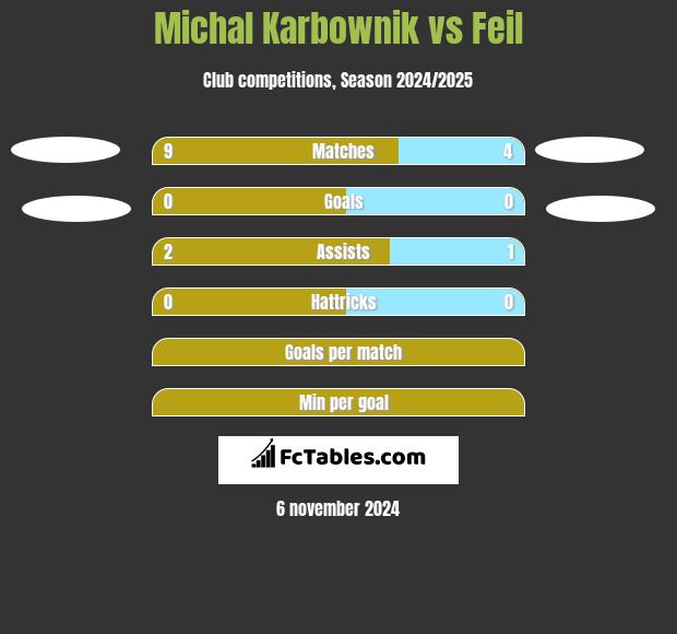 Michal Karbownik vs Feil h2h player stats