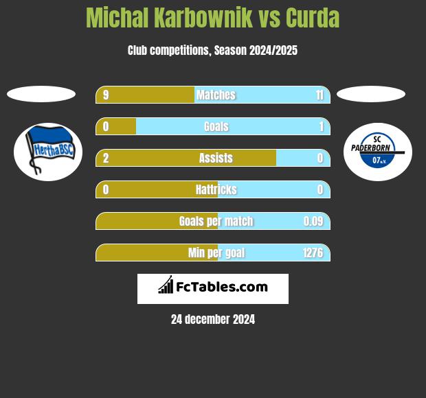 Michal Karbownik vs Curda h2h player stats