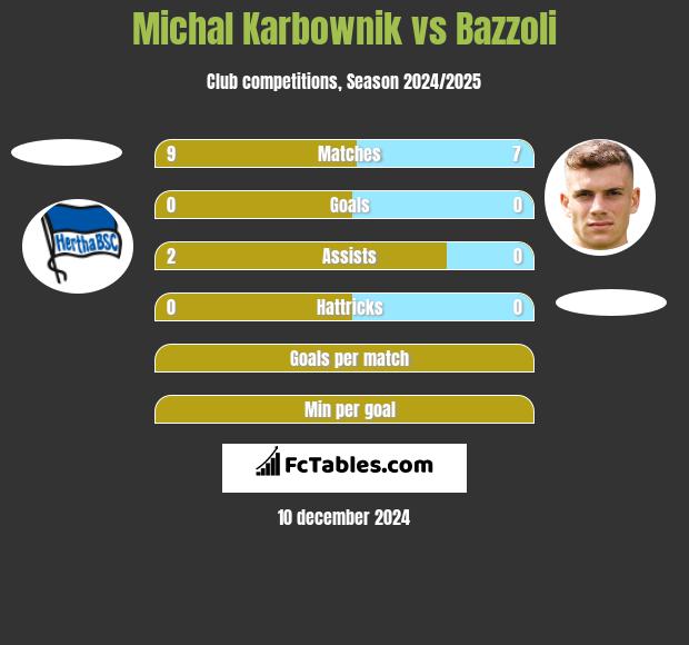 Michal Karbownik vs Bazzoli h2h player stats