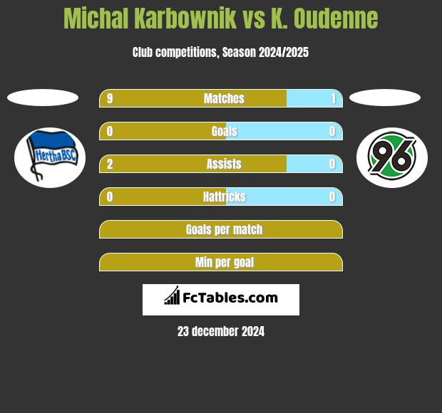 Michal Karbownik vs K. Oudenne h2h player stats