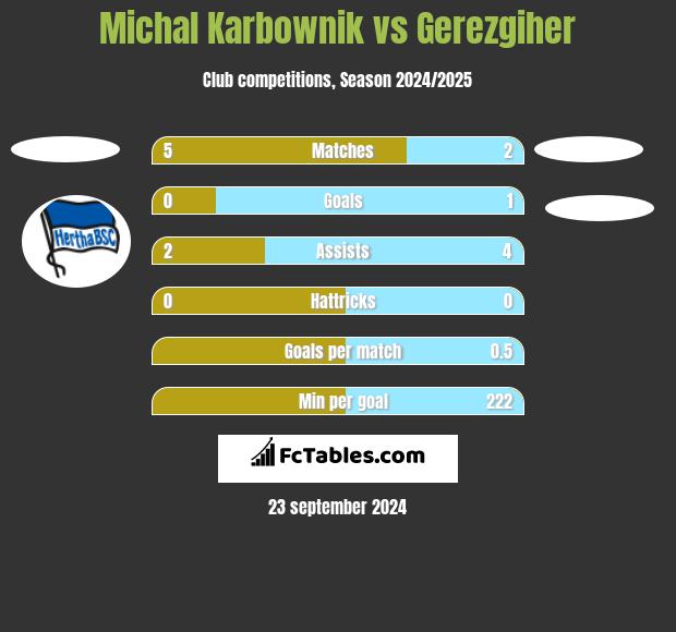 Michal Karbownik vs Gerezgiher h2h player stats