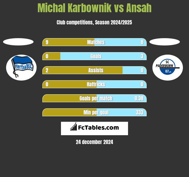 Michal Karbownik vs Ansah h2h player stats